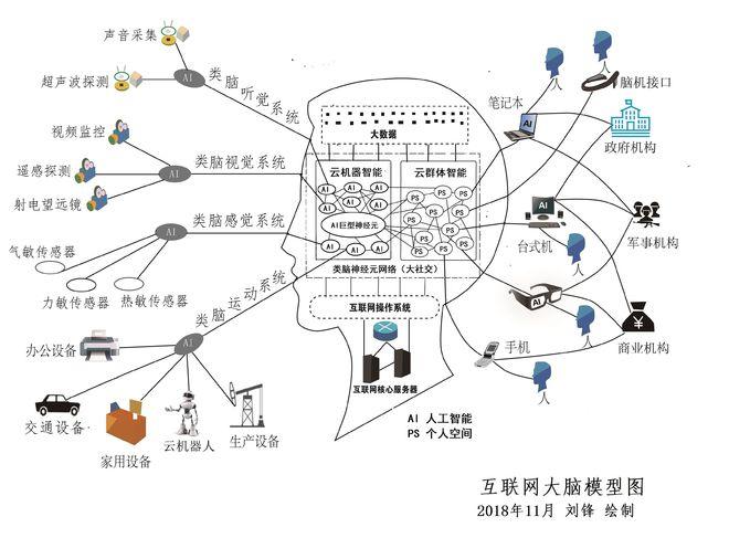 刘锋互联网左右大脑结构与钱学森开放复杂巨系统